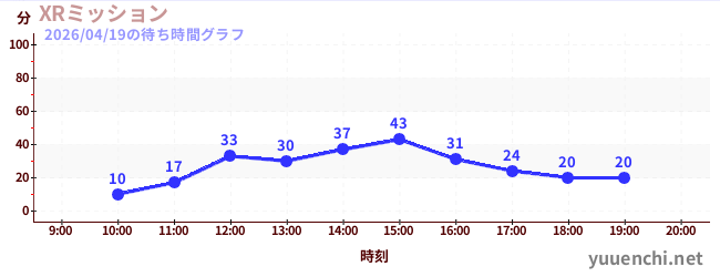 2日前の待ち時間グラフ（XRミッション)