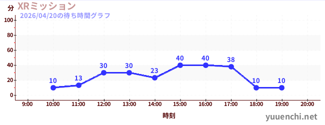 1日前の待ち時間グラフ（XRミッション)
