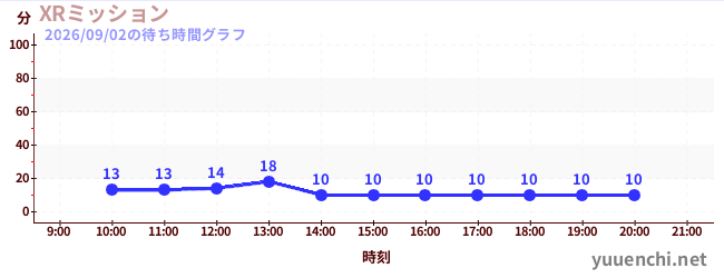 7日前の待ち時間グラフ（XRミッション)