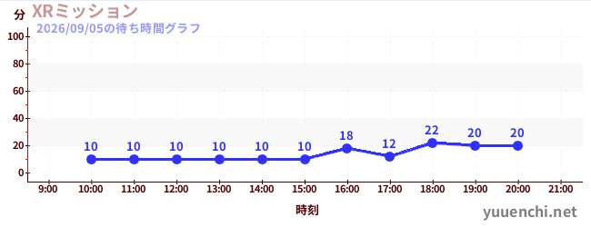 4日前の待ち時間グラフ（XRミッション)