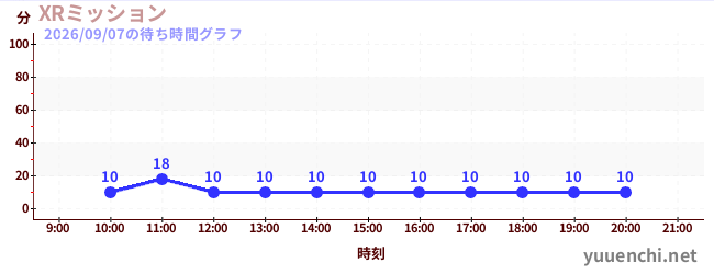 2日前の待ち時間グラフ（XRミッション)