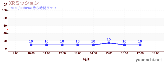 今日のこれまでの待ち時間グラフ（XRミッション)