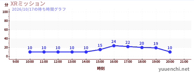 7日前の待ち時間グラフ（XRミッション)