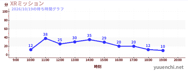 5日前の待ち時間グラフ（XRミッション)