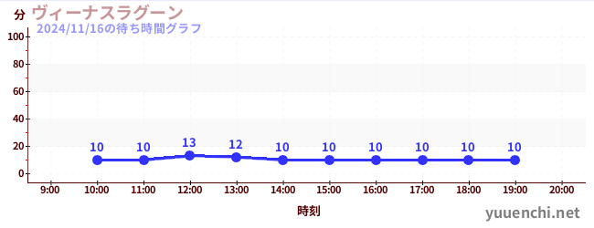 6日前の待ち時間グラフ（ヴィーナスラグーン)