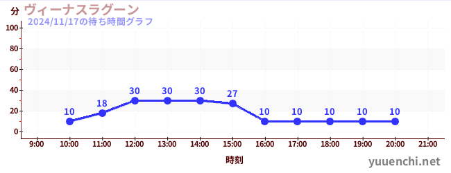 5日前の待ち時間グラフ（ヴィーナスラグーン)