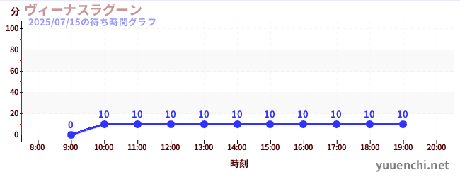 1日前の待ち時間グラフ(ヴィーナスラグーン)