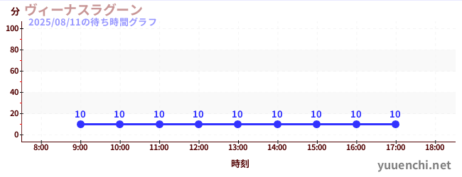 今日のこれまでの待ち時間グラフ（ヴィーナスラグーン)