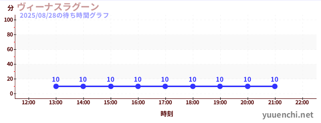 3日前の待ち時間グラフ(ヴィーナスラグーン)