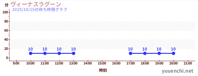 今日のこれまでの待ち時間グラフ(ヴィーナスラグーン)