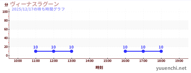 7日前の待ち時間グラフ（ヴィーナスラグーン)