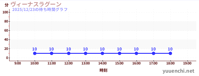 1日前の待ち時間グラフ（ヴィーナスラグーン)