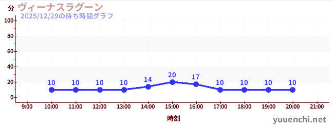 2日前の待ち時間グラフ（ヴィーナスラグーン)