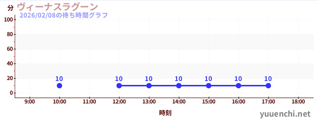 今日のこれまでの待ち時間グラフ（ヴィーナスラグーン)