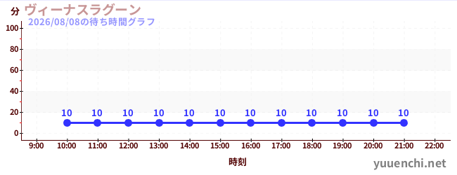 1日前の待ち時間グラフ（ヴィーナスラグーン)