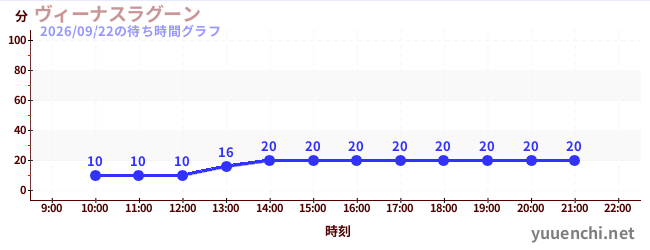 1日前の待ち時間グラフ（ヴィーナスラグーン)