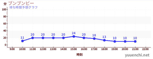 今日の混雑予想（ブンブンビー)