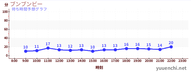 今日の混雑予想（ブンブンビー)