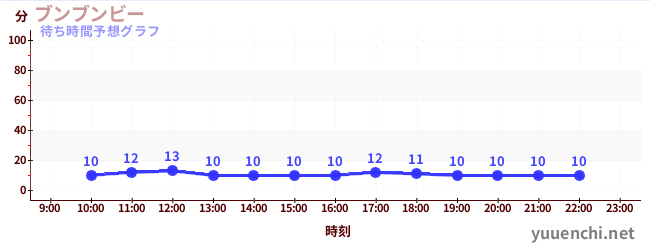 今日の混雑予想（ブンブンビー)