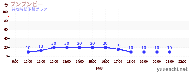 今日の混雑予想（ブンブンビー)