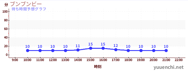 今日の混雑予想（ブンブンビー)