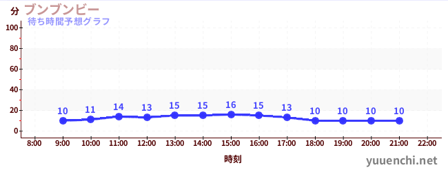 今日の混雑予想(ブンブンビー)