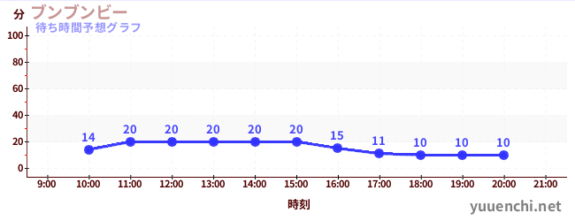 今日の混雑予想（ブンブンビー)