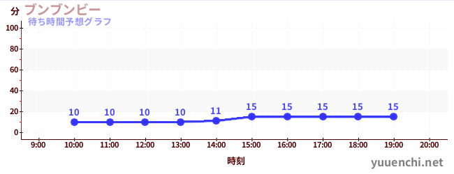 今日の混雑予想（ブンブンビー)