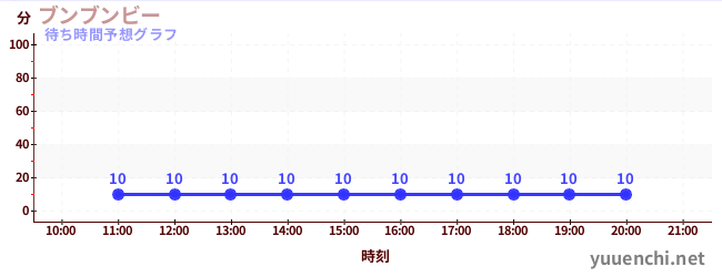 今日の混雑予想（ブンブンビー)