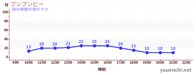 今日の混雑予想（ブンブンビー)