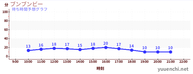 今日の混雑予想（ブンブンビー)