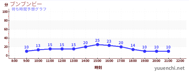 今日の混雑予想（ブンブンビー)