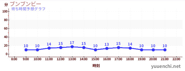 今日の混雑予想（ブンブンビー)