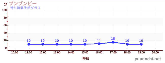 今日の混雑予想（ブンブンビー)