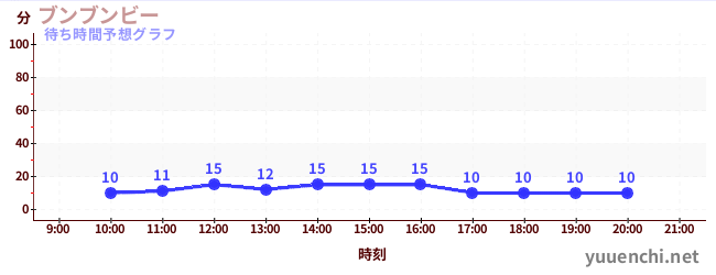 今日の混雑予想（ブンブンビー)