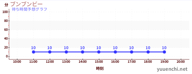 今日の混雑予想（ブンブンビー)