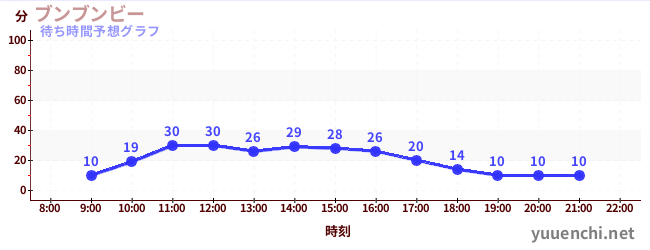 今日の混雑予想（ブンブンビー)