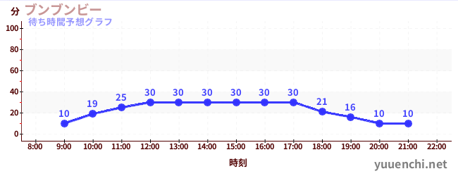 今日の混雑予想（ブンブンビー)