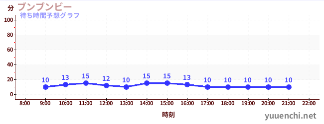 今日の混雑予想（ブンブンビー)