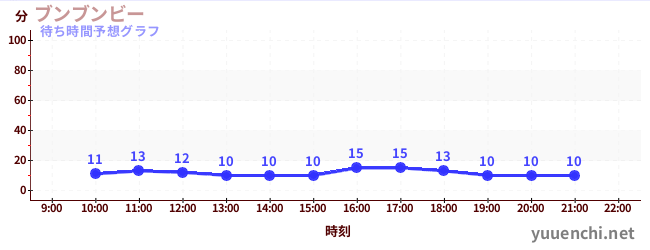 今日の混雑予想（ブンブンビー)