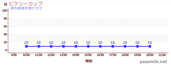 今日の混雑予想（ピクシーカップ)