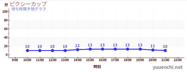 今日の混雑予想（ピクシーカップ)