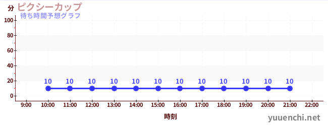 今日の混雑予想(ピクシーカップ)