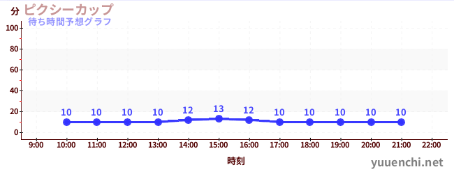 今日の混雑予想(ピクシーカップ)