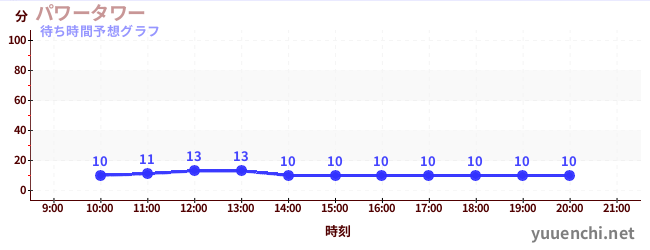 今日の混雑予想（パワータワー)