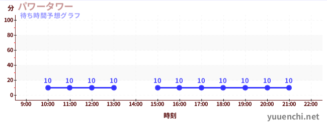 今日の混雑予想(パワータワー)