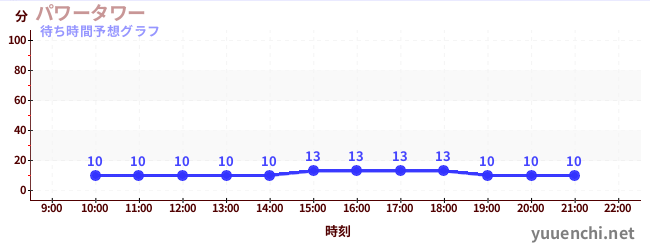 今日の混雑予想(パワータワー)