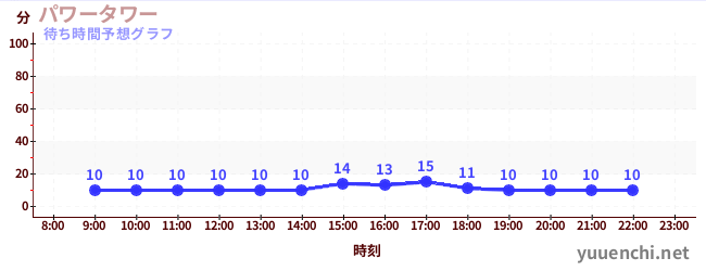 今日の混雑予想（パワータワー)