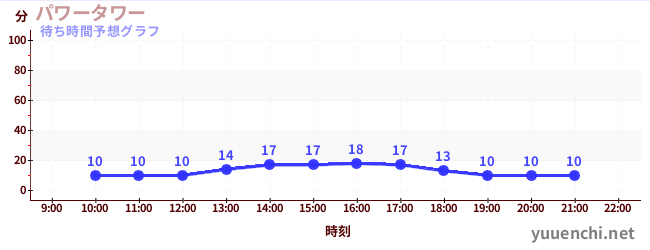 今日の混雑予想（パワータワー)