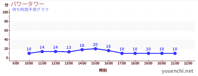今日の混雑予想（パワータワー)